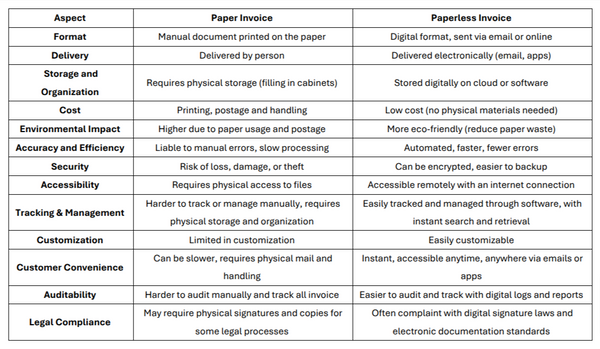 Paperless Invoicing: Save Time and Reduce Costs